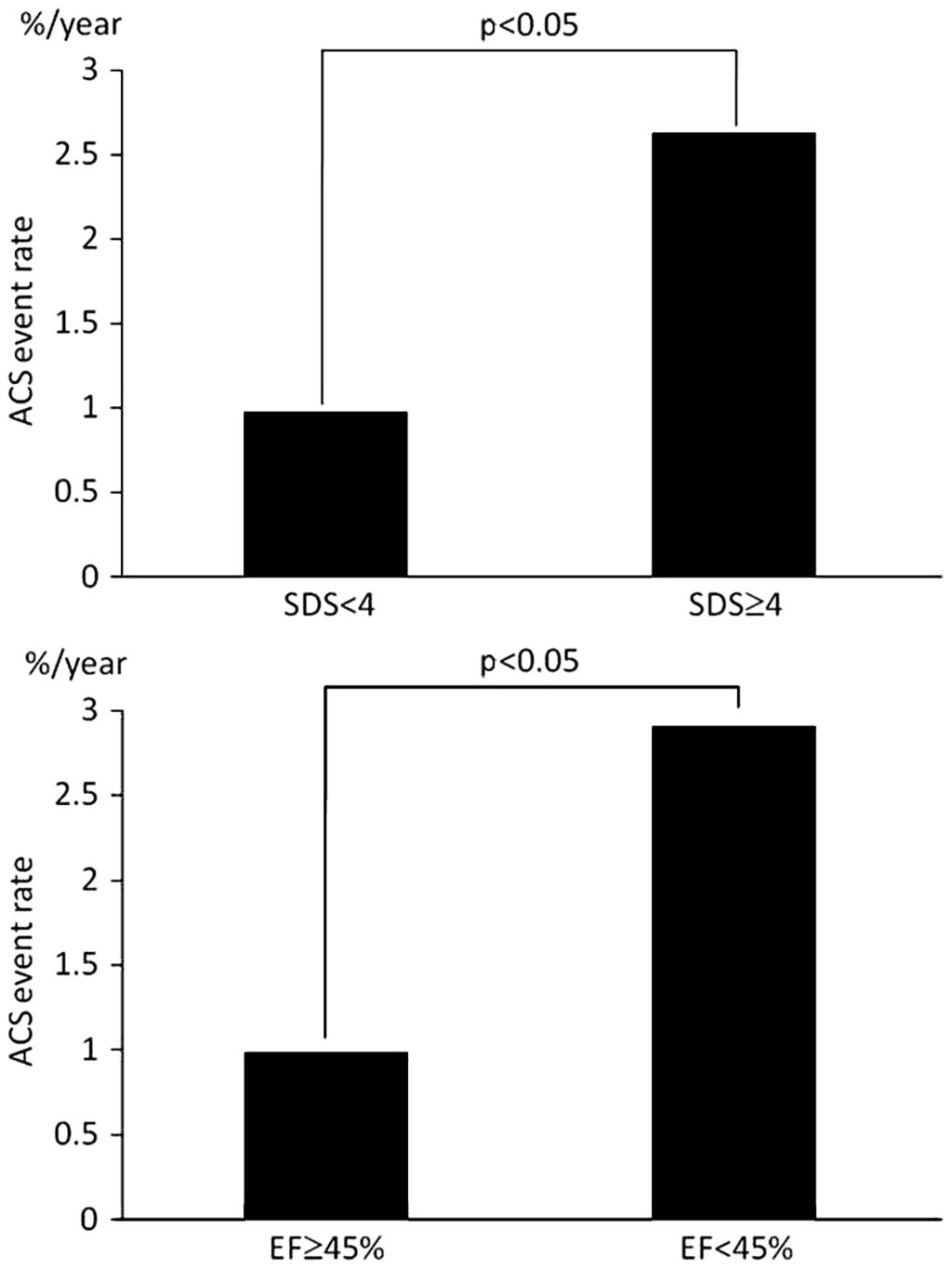 Prognostic Value of ECG-Gated SPECT for ACS Advance Publication by J-STAGE Table 1 Patient Characteristics Total Exercise Pharmacological stress (n=1,753) (n=837) (n=916) p value Male 1,218 (69.