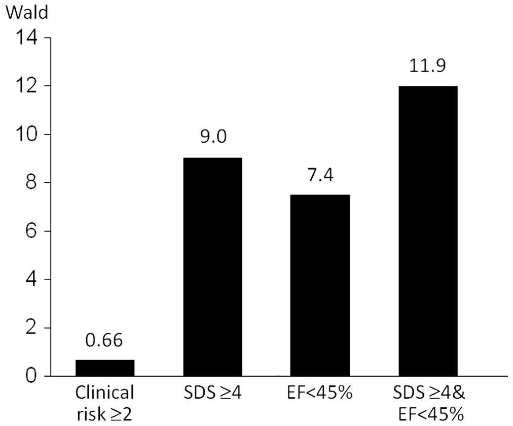 MATSUMOTO N et al. Fig3 shows the probability of survival without ACS in patients with SDS <4 and those with SDS 4. These groups were separated significantly (log rank <0.01).