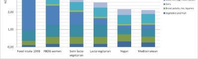 Mitigation by dietary choices Land occupation :