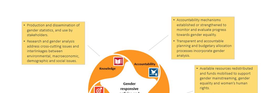6. Implementing the Pacific Leaders Gender Equality Declaration Under the PLGED, Leaders agreed to implement specific national policy actions in five outcome areas as discussed below.