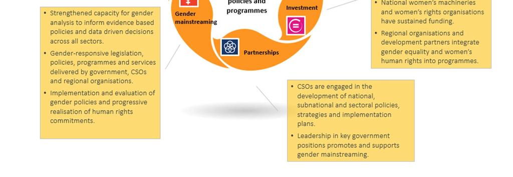 1 Leaders Declaration: Gender-responsive policies and programmes Outcome overview: Policies and legislation for the promotion of gender equality and women s human rights are adopted and strengthened.