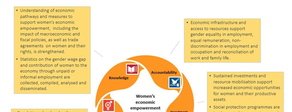 Figure 3. Summary of crosscutting strategies to achieve the PPA outcome Women s economic empowerment 6.4.
