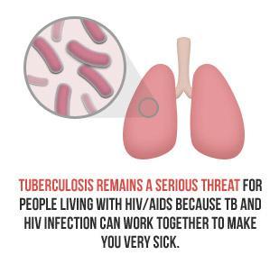HIV increases TB incidence; HIV leads to hot spots of TB transmission; HIV increases morbidity in TB patients because of HIV related diseases; HIV increases adverse drug reactions to TB treatment;