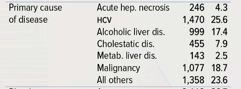 Characteristics of adult liver