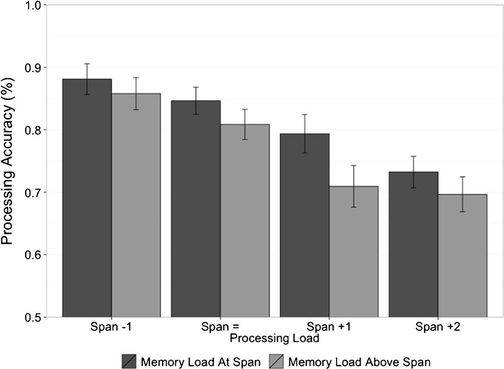 Fig. 2 Experiment 1 Mean spatial processing accuracy (with standard errors) when memory load was at span and above span, shown across all dual-task conditions containing an interaction by a factor of