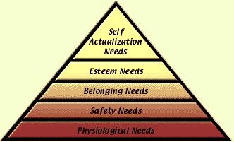 Maslow s Hierarchy of Needs Personality: Humanistic Approach Carl Rogers s Self Theory (1961) need for positive regard not met unconditionally; unconditional positive regard means being accepted,