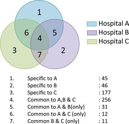 Table 2 The amount of available data varies significantly across the three different institutions Hospital Admissions (n) Clostridium difficile cases (n) First year (Apr 2011 Apr 2012) A 11 380 82 B