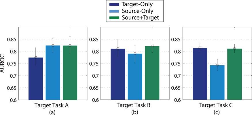Figure 3 Results of applying all three approaches to each of the target tasks. In each case the source data pertain to data from the other two hospitals.