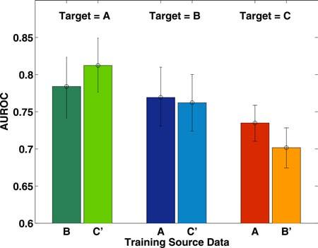 of the Source-only and Source+Target approaches are almost identical for target task A. Figure 5 The results of experiments from More data are not always better, applied to each target hospital.