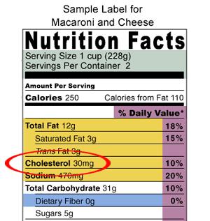 Cholesterol A fat found in meat and dairy products