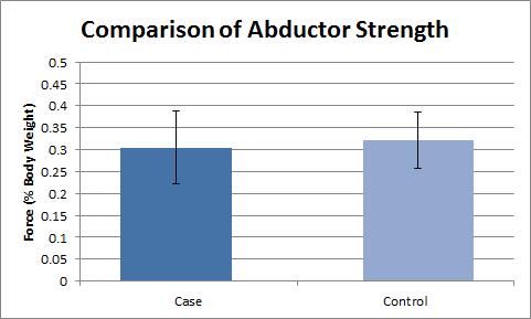 37 FIGURE 5. Between-group comparison of abductor strength. The case group produced a mean force of 30.5±8.2% of body weight and the control group produced a mean force of 32.1±6.
