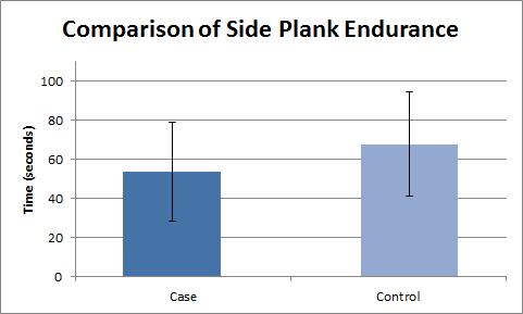 38 FIGURE 7. Between-group comparison of side plank endurance.