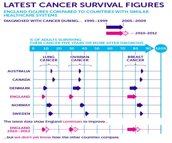 Compared to abroad? Early stage: better survival All Cancers http://scienceblog.cancerresearchuk.