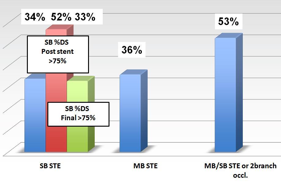 COSIBRIA results SB%DS is