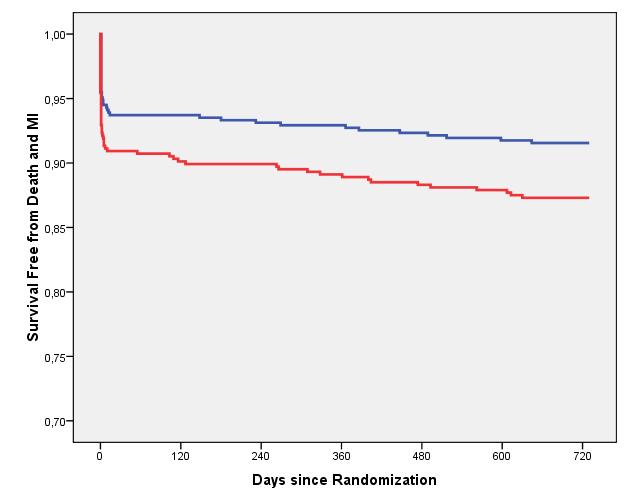 2 Year Survival Free of Death/MI FFR-Guided Angio-Guided 730 days 4.3% P-value 0.