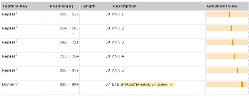 Figure 14. Predicted conserved regions of the Btbd11 protein. The program from uniprot.