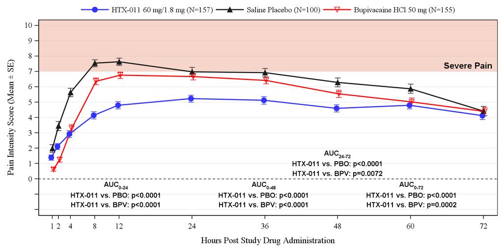 Increasing Pain Study 301: HTX-011 Reduces Pain After Bunionectomy Significantly Better Than Placebo or Bupivacaine (Standard-of-Care)