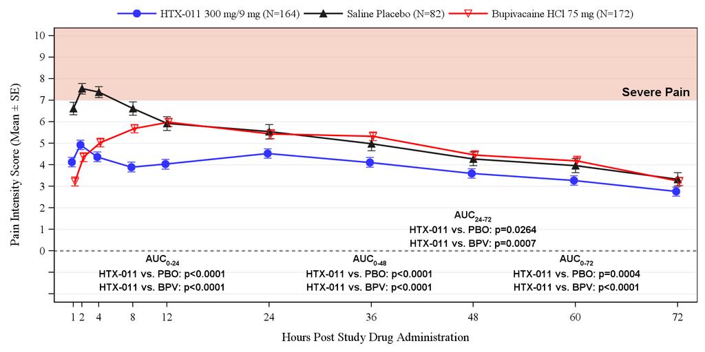 Increasing Pain Study 302: HTX-011 Reduces Pain After Herniorrhaphy Significantly Better Than Placebo or Bupivacaine (Standard-of-Care)