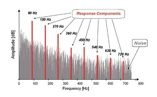 Fig. 25: Cochlea model response to the narrow band ASSR chirps AEP harmonics An AEP response to a stimulus will typically not just be a sine wave at the repetition rate.