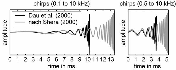 Fig. 1: Cochlea delay as a function of frequency, taken from Wegner and Dau 2002 The real cochlea would act differently at different stimulus levels, which is not reflected by the simple, passive