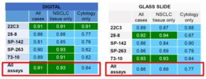 Can 25 pathologists agree with each other about PD-L1 scoring? Tsao MS, Kerr KM, Hirsch FR et al, Blueprint 2 WCLC 2017 Performance of LDTs YES! For TC score (TPS%) NO!