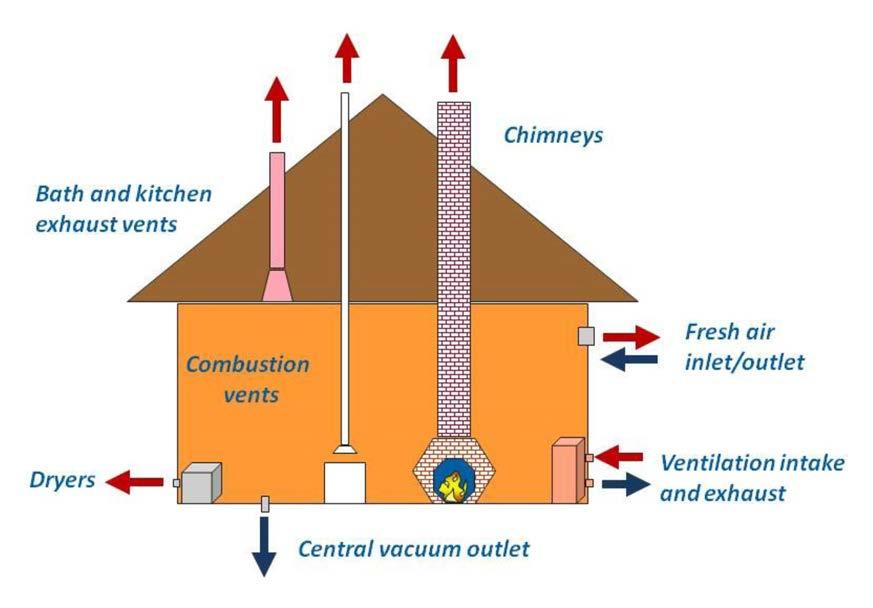 WHY DO WE NEED PROPER VENTILATION? Proper ventilation plays an important role in health.