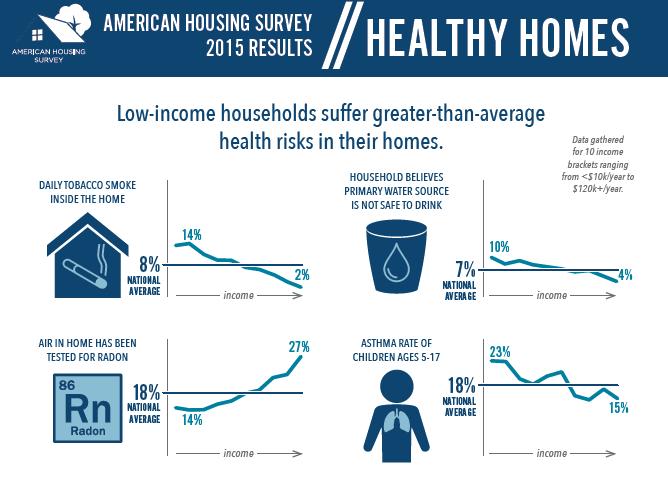 HOUSING AFFECTS HEALTH www2.census.