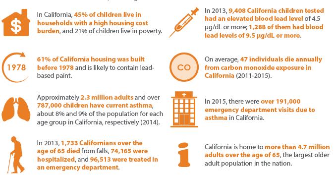 HOUSING AFFECTS HEALTH IN CALIFORNIA Excerpt from: National Center for Healthy Housing.