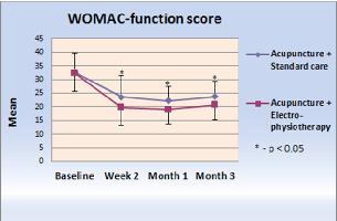 142 Figure 2: Changes from baseline in participant WOMAC pain score (0-20) (mean ± SD). Figure 3: Changes from baseline in participant WOMAC function scores (0-68) (mean ± SD).