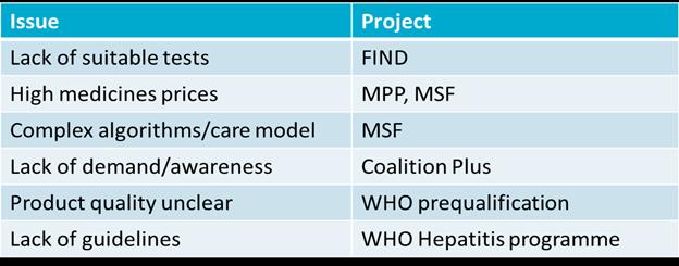 GLOBAL DONOR FUNDING FOR VIRAL HEPATITIS Some funding 