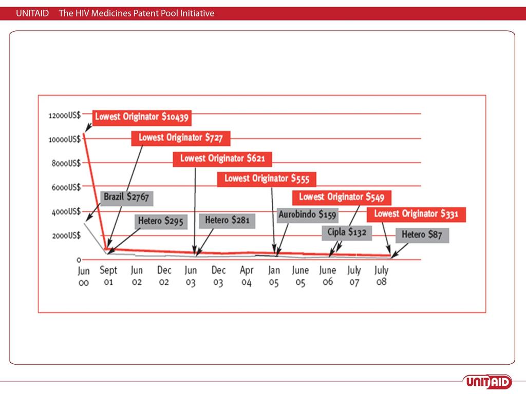 EVOLUTION OF AIDS DRUG PRICES: 2000-2008 Source: MSF (2008)