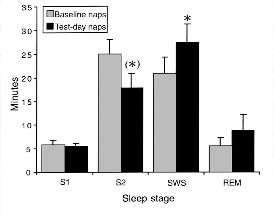 Fig. 2. Comparison of test-day and baseline long naps.