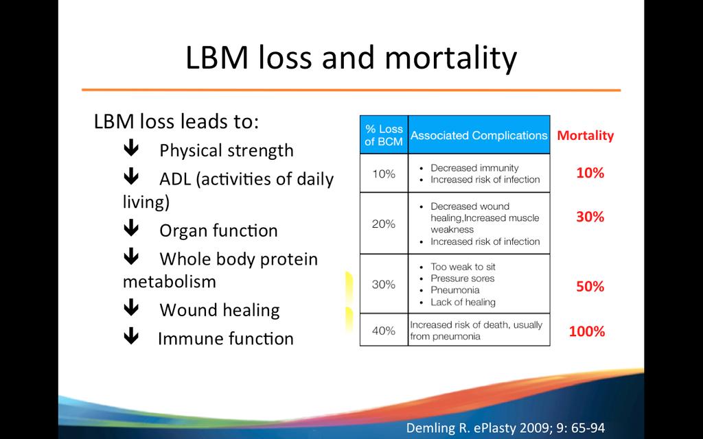 LBM = Lean Body Mass/Muscle Mass