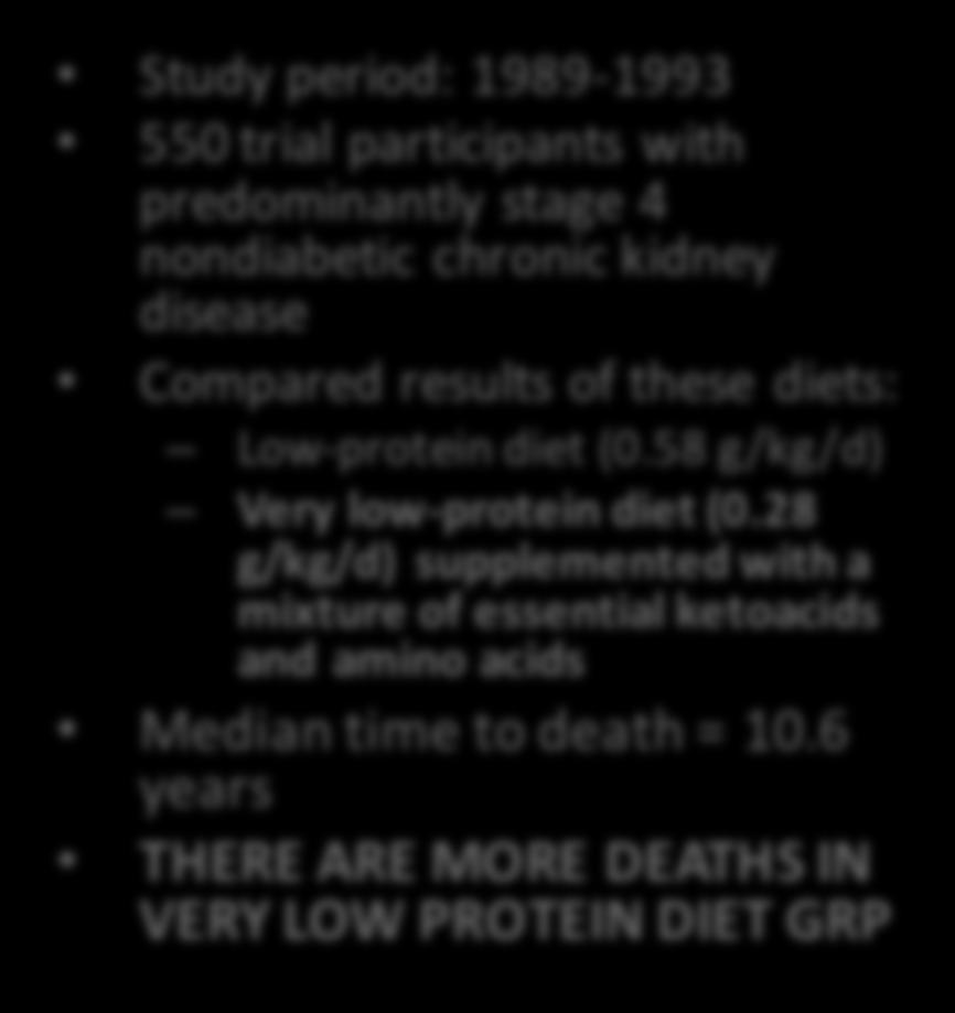6 years THERE ARE MORE DEATHS IN VERY LOW PROTEIN DIET GRP Outcome Developed kidney failure Died Reached composite outcome Low protein 117 (90.7%) 30 (23.3%) 124 (96.1%) Very low protein 110 (87.