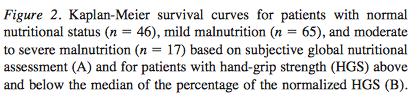 Malnutrition and survival SGA HGS = Hand Grip Strength Qureshi AR et al.