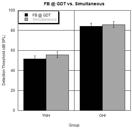 Figure 13. Forward-backward at GDT and simultaneous masked thresholds bar graph for both listener groups.