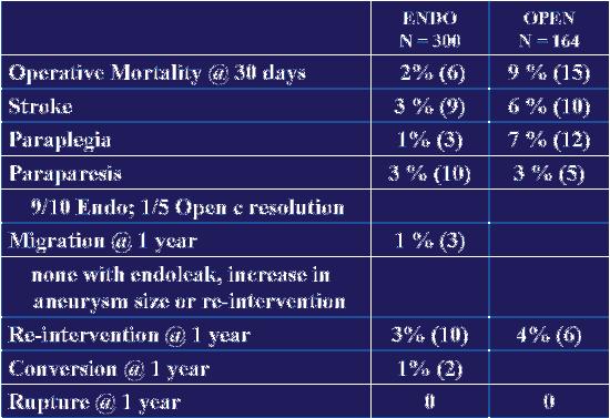 Combined TAG & TX2 Results JVS 2008 2,549 TAA repairs NIS database 1998-2003 Mortality 18% 10% Intact TAA, 45% Ruptured TAA Stroke 3%, other neurologic events 2% Poorer outcomes associated with