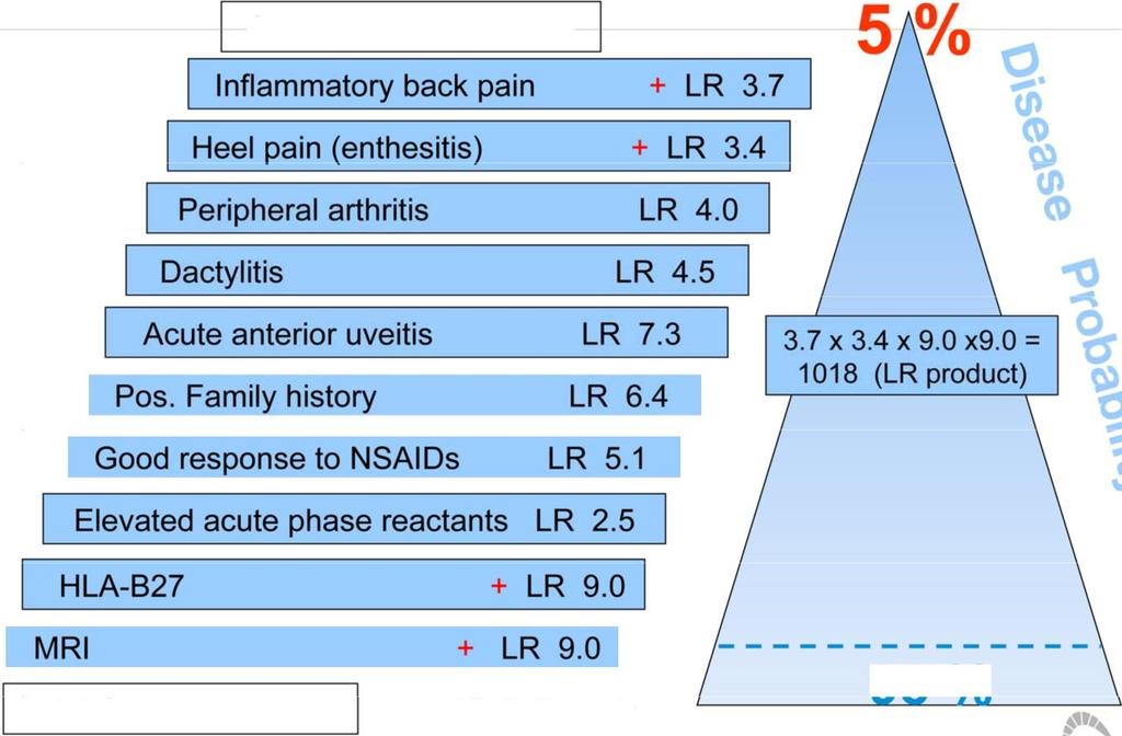 Chronic low back pain Axial SpA LR= likelihood ratio