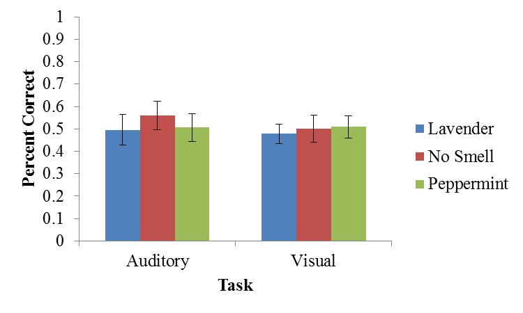 they were exposed to. There was no effect of task (auditory or visual) on accuracy meaning that participants did equally well on the auditory and visual sections of the n-back task (F(1, 13) = 0.