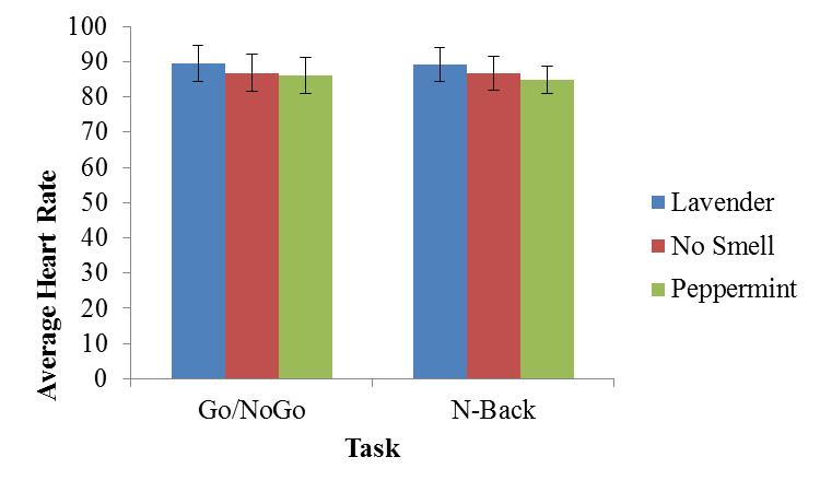 Figure 4. The effect of smell and task on average heart rate. Error bars represent standard error.