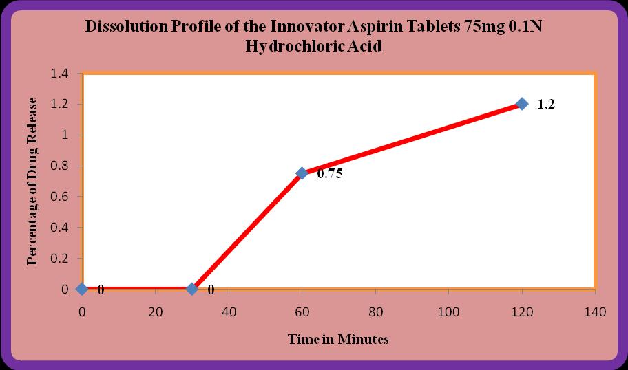 Figure. No:14 Assay chromatogram of the Aspirin Innovator (ph-6.8 Phosphate buffer) Table. No:14 Dissolution profile of the Aspirin Innovator Tablet (0.
