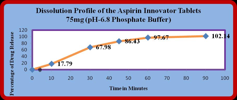 Table. No: 15 Dissolution Profile of the Aspirin Innovator Tablets 75mg (ph-6.8 Phosphate Buffer) Dissolution Media (1000mL Media, at 100RPM) Phosphate Buffer ph-6.
