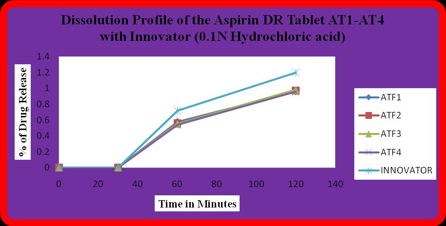 Figure. No :17 Dissolution Profile of the Aspirin DR Tablet AT1-AT4 with Innovator (0.1N Hydrochloric acid) Table.