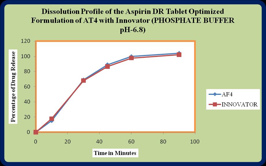 Table.No:23 Dissolution Profile of the Aspirin DR Tablet Optimized Formulation of AT4 with Innovator (PHOSPHATE BUFFER ph-6.8) % Cumulative Amount of Drug Release Time (Minutes) AF4 INNOVATOR 10 15.