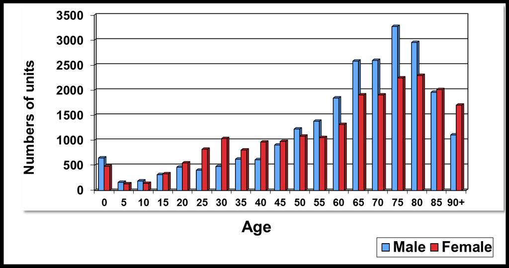 Age and gender distribution Median age of recipients = 69 years (IQR 51-80) Males 51.6%: Females 47.4% Tinegate, H.