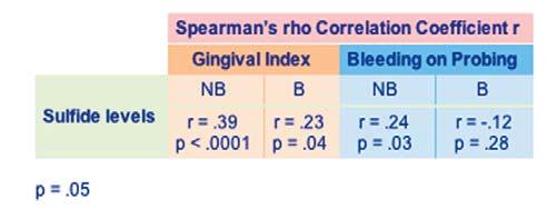 Table 3. Correlation between Sulfide Levels & Gingival Index and Sulfide Levels & Bleeding Over Time. Table 4.