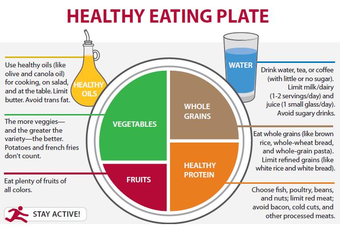 The reason of the development of food plate is again two fold a more simple diagram and to provide a more personalized setting to fit each individual s needs in choosemyplate.gov.