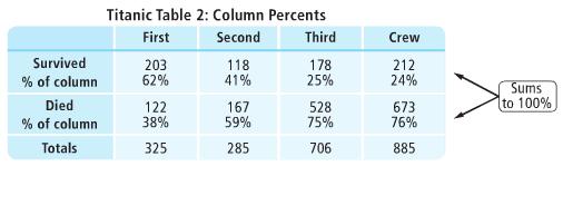 Column/Row Percents Take a look at the following variations on the table we saw in example 1 Ex 3: Fifth-grade students in a school were surveyed about their favorite book series.