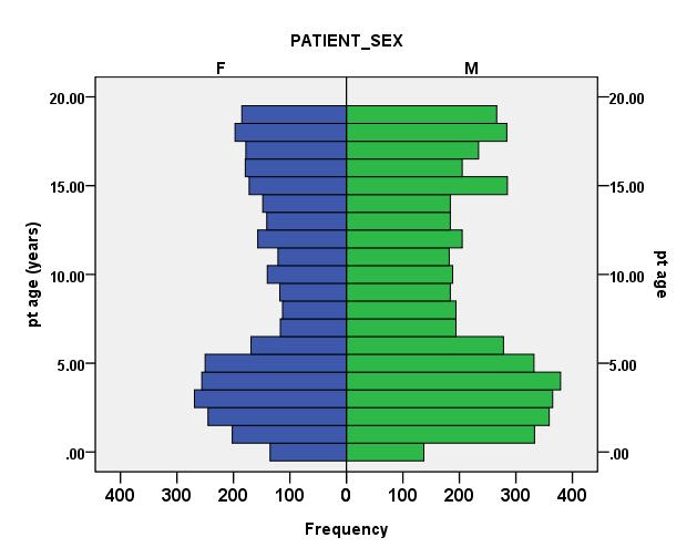Age distribution by sex in pediatric