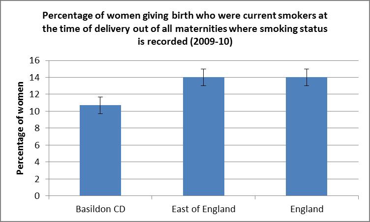Figure 108. Percentage of women smoking at time of delivery 2006-10 Figure 109.